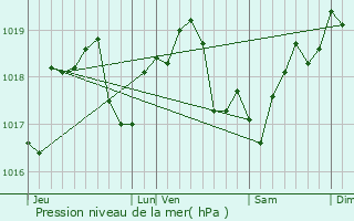 Graphe de la pression atmosphrique prvue pour La Villeneuve-au-Chne