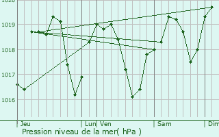 Graphe de la pression atmosphrique prvue pour Pizay