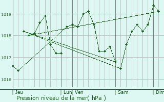 Graphe de la pression atmosphrique prvue pour Sommeval