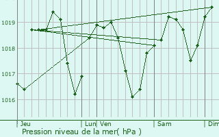 Graphe de la pression atmosphrique prvue pour Villieu-Loyes-Mollon