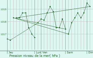 Graphe de la pression atmosphrique prvue pour Troisfontaines-la-Ville