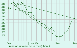 Graphe de la pression atmosphrique prvue pour Mrignac