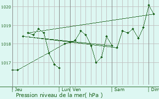Graphe de la pression atmosphrique prvue pour Neuviller-sur-Moselle