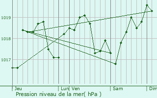 Graphe de la pression atmosphrique prvue pour Bligny