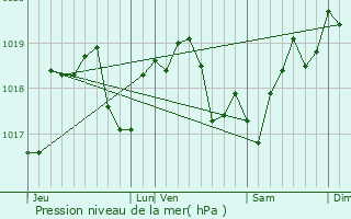 Graphe de la pression atmosphrique prvue pour No-les-Mallets