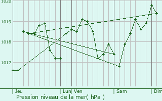 Graphe de la pression atmosphrique prvue pour Essoyes