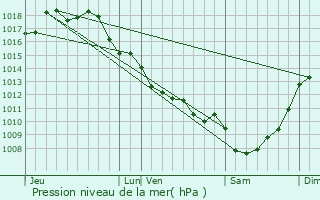 Graphe de la pression atmosphrique prvue pour Expiremont