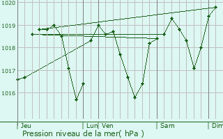 Graphe de la pression atmosphrique prvue pour Gilhoc-sur-Ormze