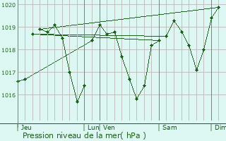 Graphe de la pression atmosphrique prvue pour Bozas