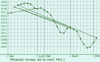 Graphe de la pression atmosphrique prvue pour Prettingen