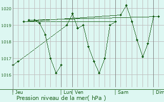 Graphe de la pression atmosphrique prvue pour La Forclaz