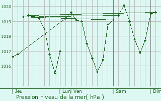 Graphe de la pression atmosphrique prvue pour Lovagny