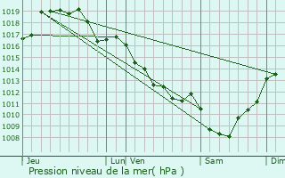 Graphe de la pression atmosphrique prvue pour Montrol-Snard