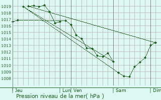 Graphe de la pression atmosphrique prvue pour Blond