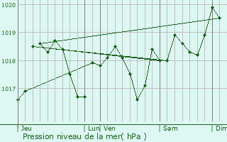 Graphe de la pression atmosphrique prvue pour Ottersthal