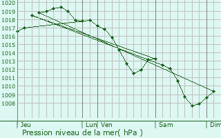 Graphe de la pression atmosphrique prvue pour Lontzen