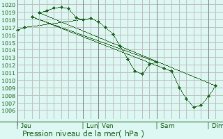 Graphe de la pression atmosphrique prvue pour Peppange