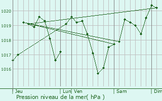 Graphe de la pression atmosphrique prvue pour Saint-Pierre-la-Noaille
