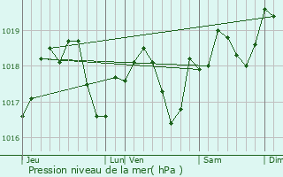 Graphe de la pression atmosphrique prvue pour Rott
