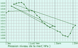 Graphe de la pression atmosphrique prvue pour Lye