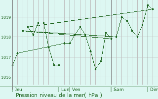 Graphe de la pression atmosphrique prvue pour Keffenach