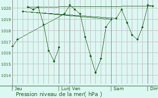 Graphe de la pression atmosphrique prvue pour Cerzat