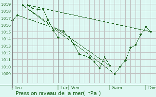 Graphe de la pression atmosphrique prvue pour Pey