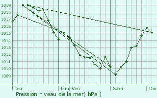 Graphe de la pression atmosphrique prvue pour Guiche