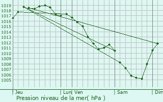 Graphe de la pression atmosphrique prvue pour Monay