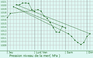 Graphe de la pression atmosphrique prvue pour Bernay-Vilbert