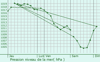 Graphe de la pression atmosphrique prvue pour Les Nans