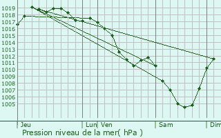 Graphe de la pression atmosphrique prvue pour Chapois