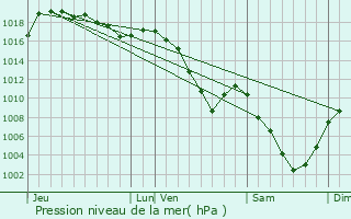 Graphe de la pression atmosphrique prvue pour Novel