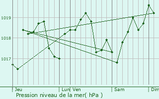 Graphe de la pression atmosphrique prvue pour Fravaux