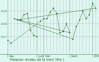 Graphe de la pression atmosphrique prvue pour Proverville