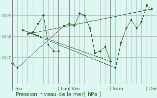 Graphe de la pression atmosphrique prvue pour Avreuil