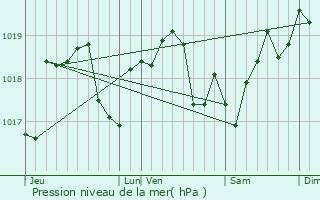 Graphe de la pression atmosphrique prvue pour Rouvres-les-Vignes