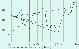 Graphe de la pression atmosphrique prvue pour Polisy
