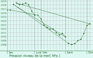 Graphe de la pression atmosphrique prvue pour Cierzac