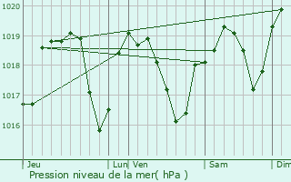 Graphe de la pression atmosphrique prvue pour Flines