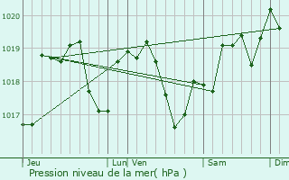 Graphe de la pression atmosphrique prvue pour Vosne-Romane