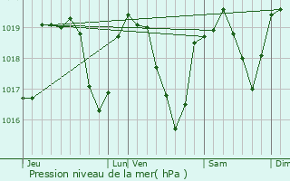 Graphe de la pression atmosphrique prvue pour Champdor