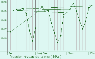 Graphe de la pression atmosphrique prvue pour Conjux