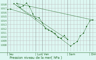 Graphe de la pression atmosphrique prvue pour Andernos-les-Bains