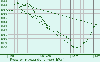 Graphe de la pression atmosphrique prvue pour Ozillac