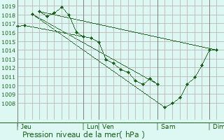 Graphe de la pression atmosphrique prvue pour Saint-Aignan