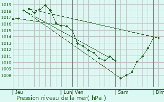 Graphe de la pression atmosphrique prvue pour Bayas