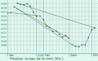 Graphe de la pression atmosphrique prvue pour Romazires