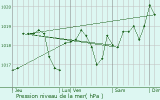 Graphe de la pression atmosphrique prvue pour Bettoncourt