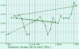 Graphe de la pression atmosphrique prvue pour Mnil-sur-Belvitte